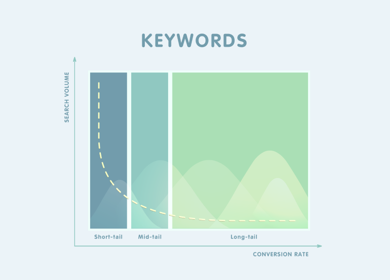 Long-Tail- vs. Short-Tail-Keywords-Diagramm